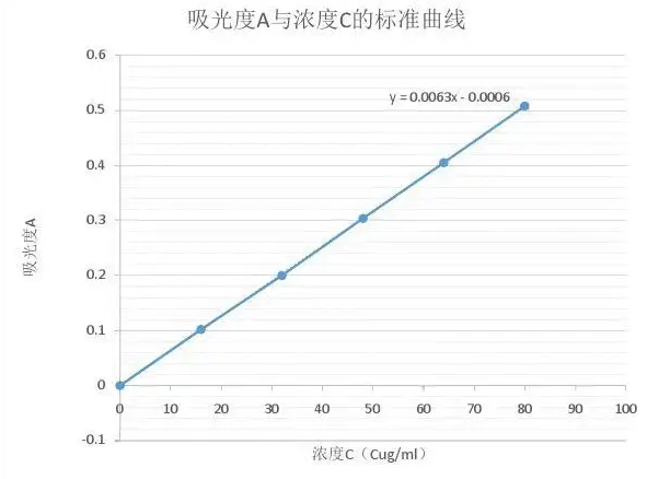 如果分光光度計(jì)報(bào)告的吸光度過高怎么辦