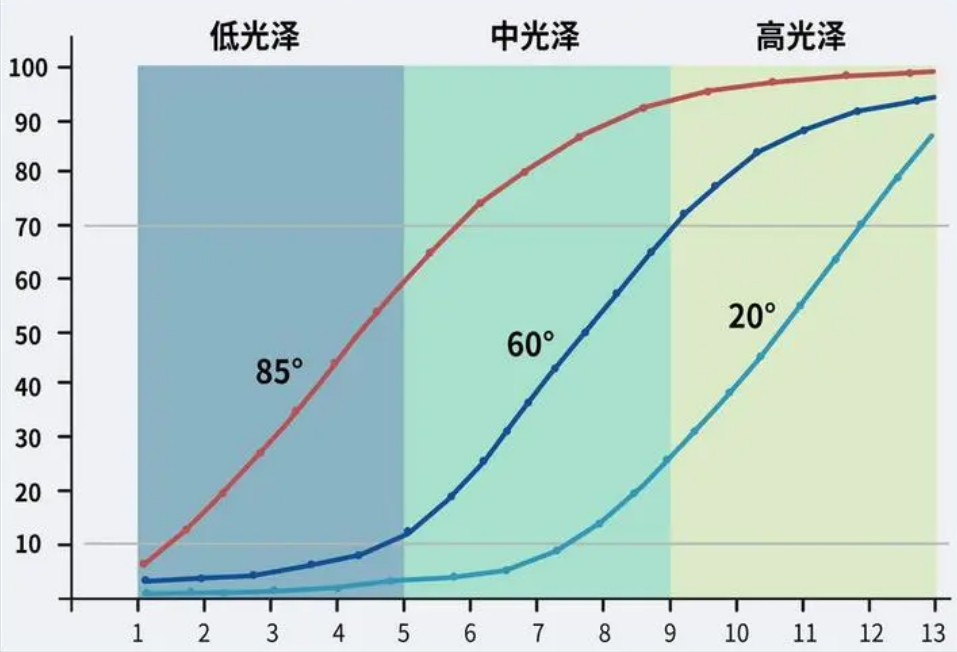 光澤度測(cè)量哪些行業(yè)需要?