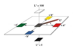 色差儀的差值是什么，色差值計算公式是什么